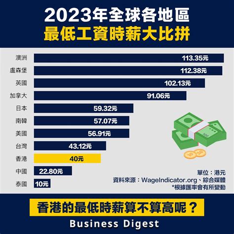 香港職業收入排名2023|香港薪酬趨勢｜最新收入中位數21,200元｜9大行業4個